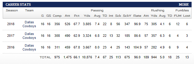 Dak Prescott's Career at a Glance: His Stats, Salary, Contract, Draft ...